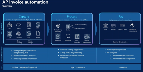 A Guide to AP Invoice Automation in Dynamics 365 Finance