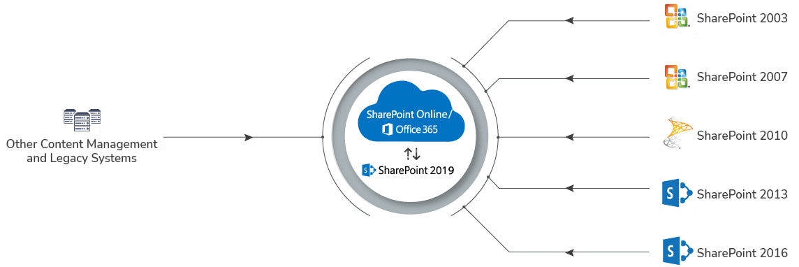 sharepoint migration